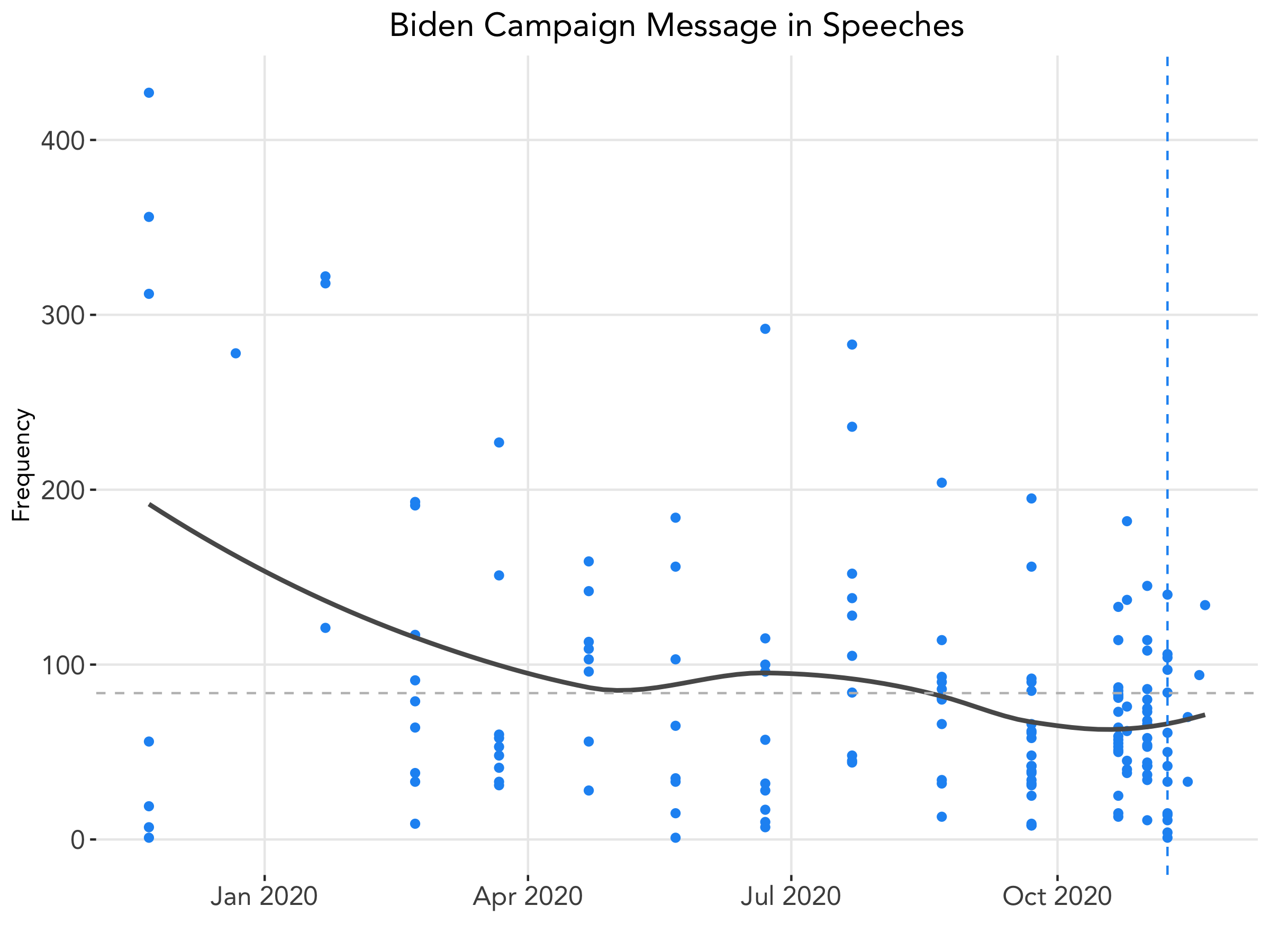 Biden Speech Across Time